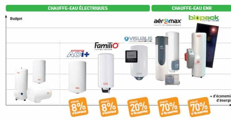 Quel type de chauffe-eau choisir ?